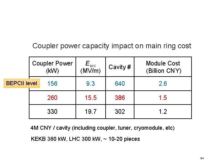 Coupler power capacity impact on main ring cost Coupler Power (k. W) BEPCII level