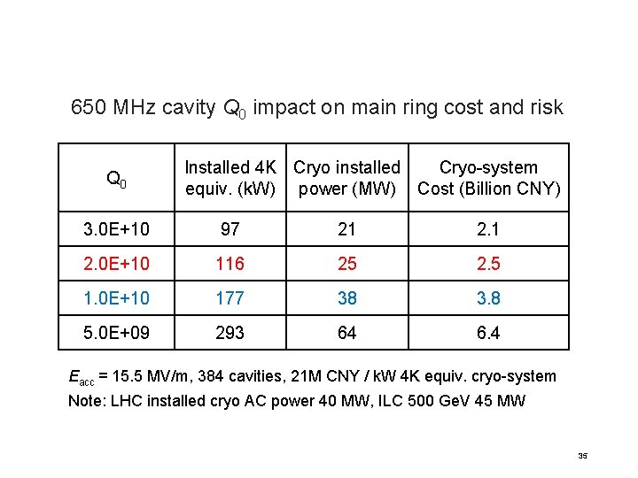 650 MHz cavity Q 0 impact on main ring cost and risk Q 0
