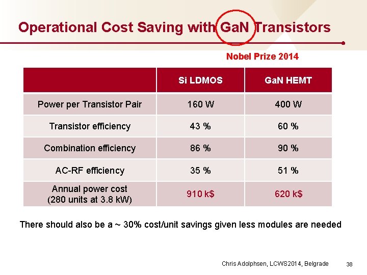 Operational Cost Saving with Ga. N Transistors Nobel Prize 2014 Si LDMOS Ga. N