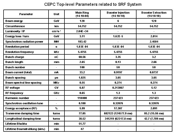 CEPC Top-level Parameters related to SRF System Unit Main Ring (14 -10 -08) Booster