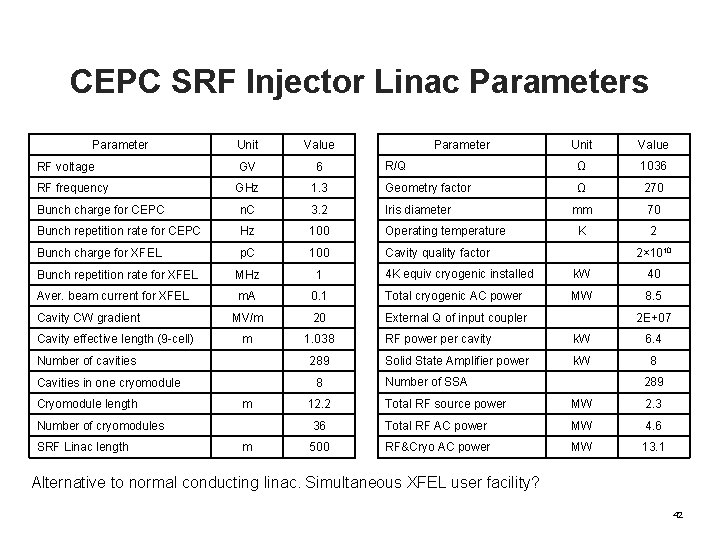 CEPC SRF Injector Linac Parameters Unit Value R/Q Ω 1036 1. 3 Geometry factor