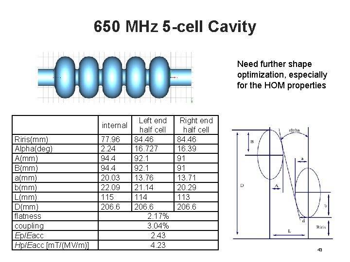 650 MHz 5 -cell Cavity Need further shape optimization, especially for the HOM properties