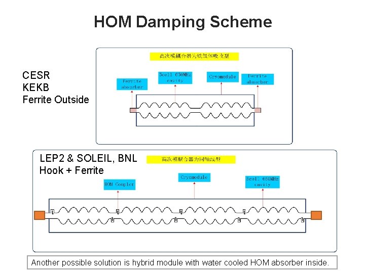 HOM Damping Scheme CESR KEKB Ferrite Outside LEP 2 & SOLEIL, BNL Hook +