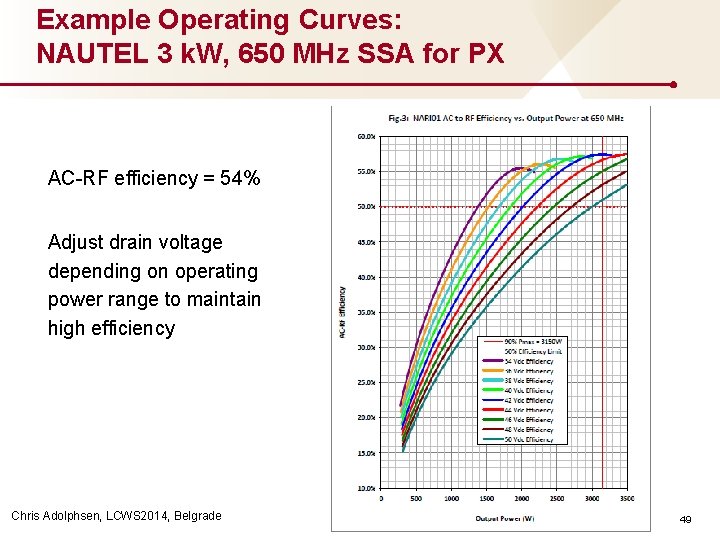 Example Operating Curves: NAUTEL 3 k. W, 650 MHz SSA for PX AC-RF efficiency