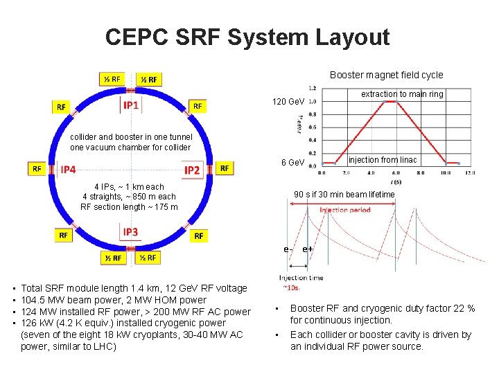 CEPC SRF System Layout Booster magnet field cycle 120 Ge. V extraction to main