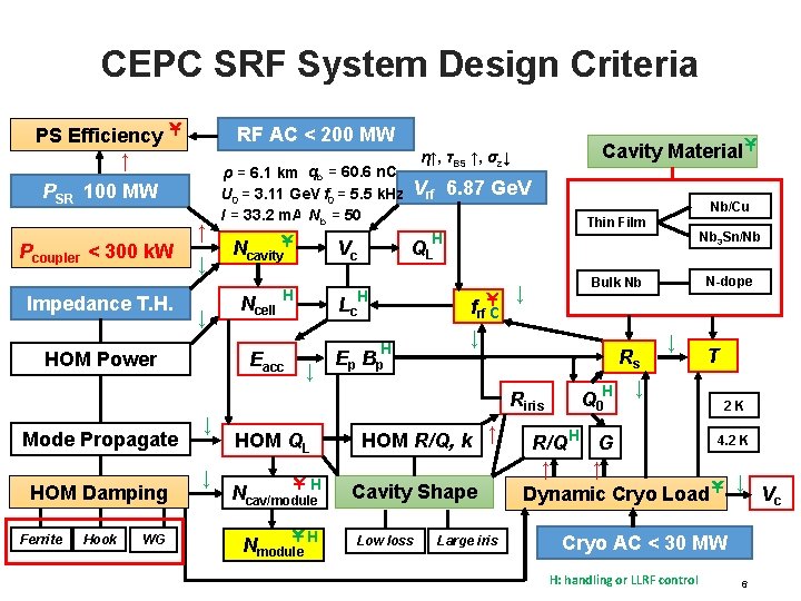 CEPC SRF System Design Criteria PS Efficiency ￥ ↑ RF AC < 200 MW