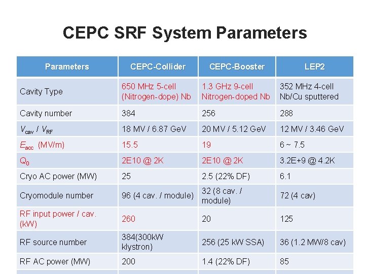 CEPC SRF System Parameters CEPC-Collider CEPC-Booster LEP 2 Cavity Type 650 MHz 5 -cell