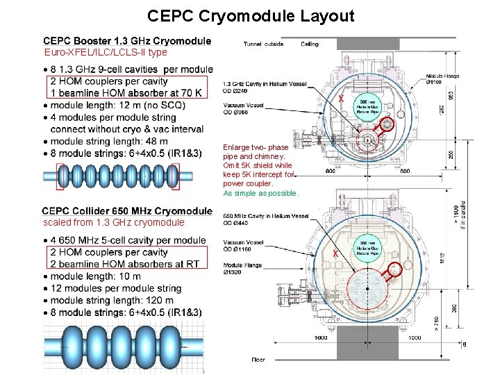 CEPC Cryomodule Layout Euro-XFEL/ILC/LCLS-II type X Enlarge two- phase pipe and chimney. Omit 5