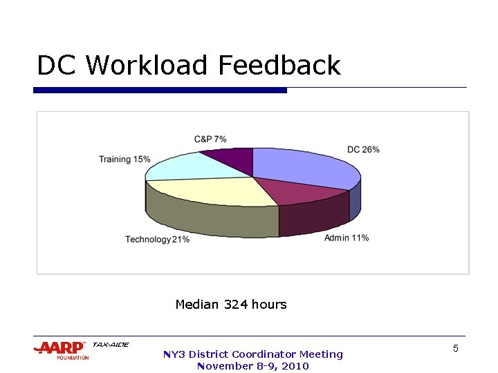 DC Workload Feedback Median 324 hours NY 3 District Coordinator Meeting November 8 -9,