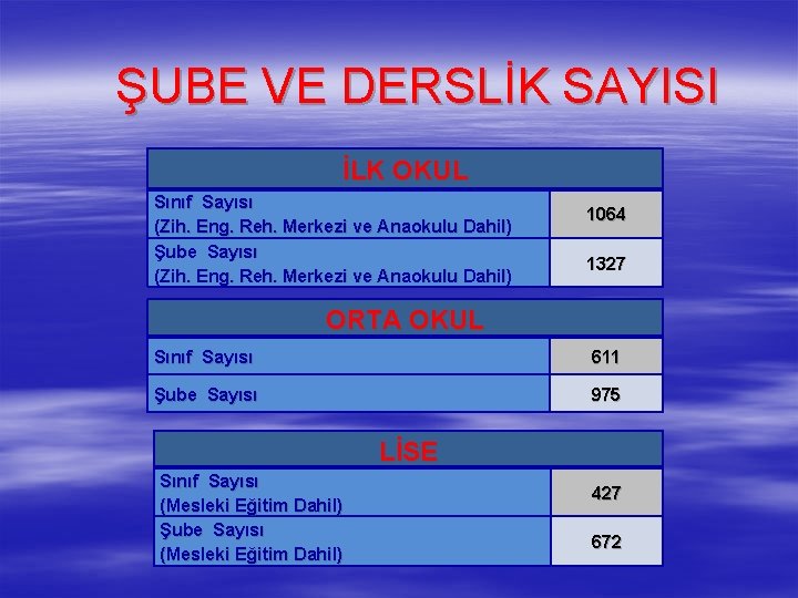 ŞUBE VE DERSLİK SAYISI İLK OKUL Sınıf Sayısı (Zih. Eng. Reh. Merkezi ve Anaokulu