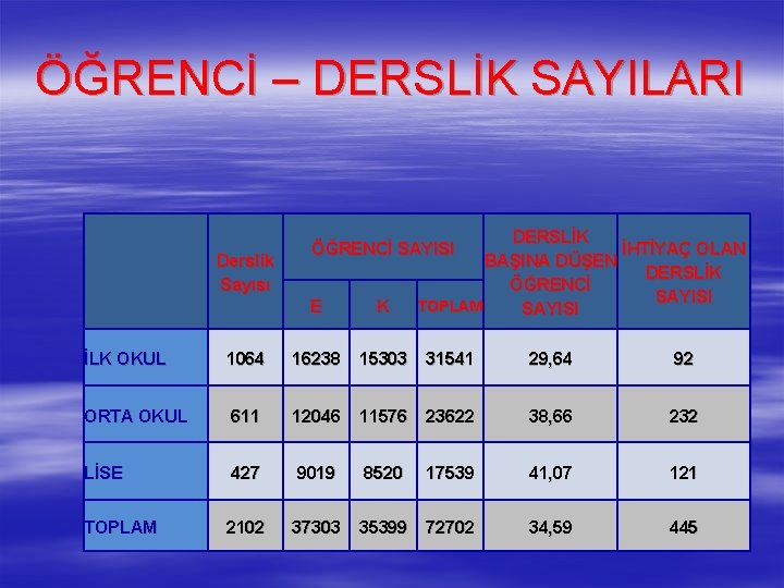 ÖĞRENCİ – DERSLİK SAYILARI Derslik Sayısı DERSLİK İHTİYAÇ OLAN BAŞINA DÜŞEN DERSLİK ÖĞRENCİ SAYISI