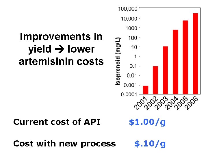 Improvements in yield lower artemisinin costs Current cost of API Cost with new process