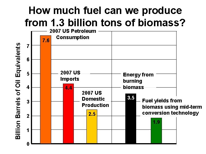 Billion Barrels of Oil Equivalents How much fuel can we produce from 1. 3