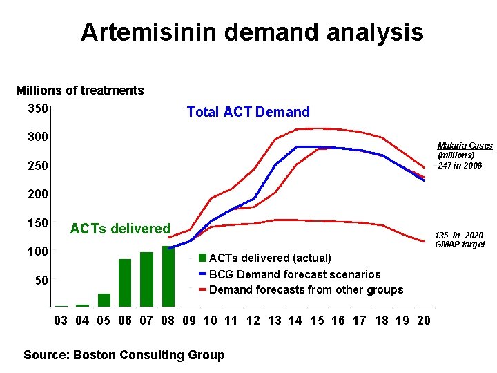 Artemisinin demand analysis Millions of treatments 350 Total ACT Demand 300 Malaria Cases (millions)