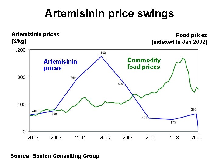 Artemisinin price swings Artemisinin prices ($/kg) Food prices (indexed to Jan 2002) Commodity food