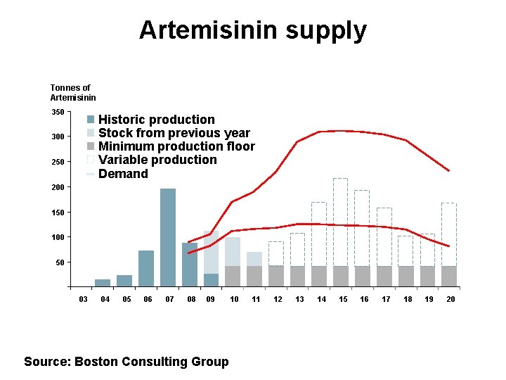 Artemisinin supply Tonnes of Artemisinin 350 Historic production Stock from previous year Minimum production