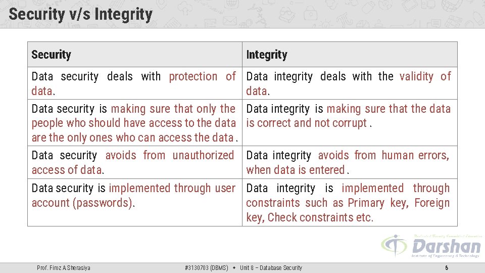 Security v/s Integrity Security Integrity Data security deals with protection of data. Data security