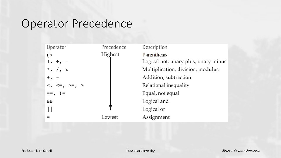 Operator Precedence Professor John Carelli Kutztown University Source: Pearson Education 