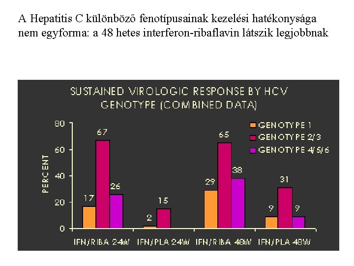 A Hepatitis C különböző fenotípusainak kezelési hatékonysága nem egyforma: a 48 hetes interferon-ribaflavin látszik