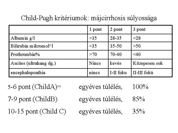 Child-Pugh kritériumok: májcirrhosis súlyossága 1 pont 2 pont 3 pont Albumin g/l >35 28