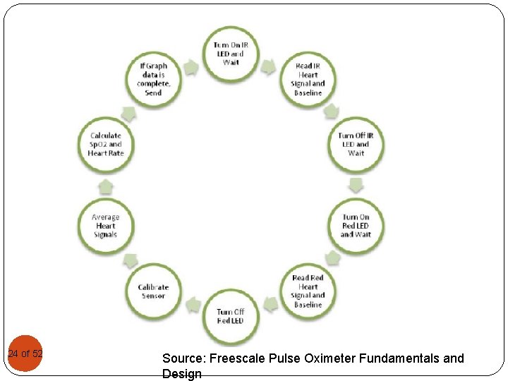 Sp. O 2 Flow Chart 2424 of 52 Source: Freescale Pulse Oximeter Fundamentals and