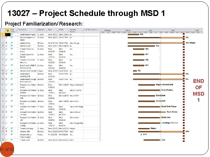 13027 – Project Schedule through MSD 1 Project Familiarization/ Research: 5152 51 of END