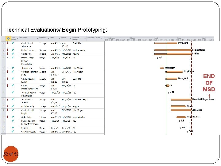 Technical Evaluations/ Begin Prototyping: END OF MSD 1 5252 of 52 