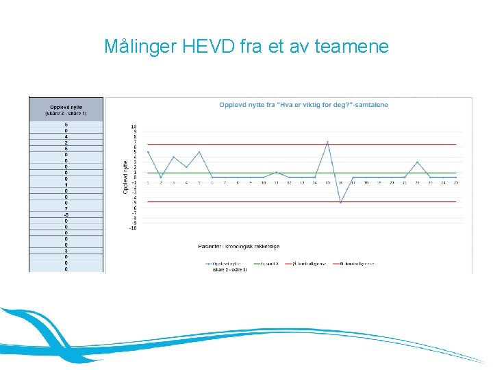 Målinger HEVD fra et av teamene 