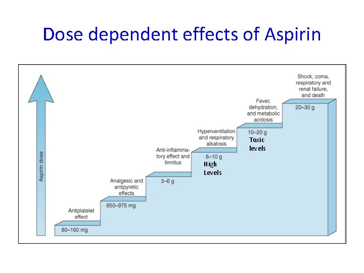 Dose dependent effects of Aspirin Toxic levels High Levels 