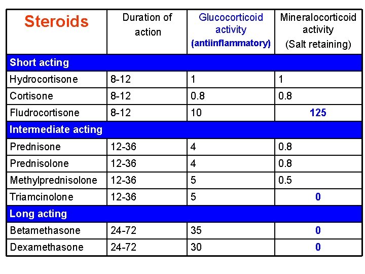 Steroids Duration of action Glucocorticoid activity Mineralocorticoid activity (antiinflammatory) (Salt retaining) Short acting Hydrocortisone