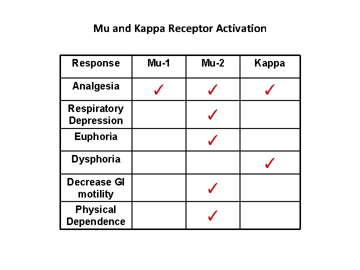 Mu and Kappa Receptor Activation Response Mu-1 Mu-2 Kappa Analgesia ✓ ✓ ✓ Respiratory