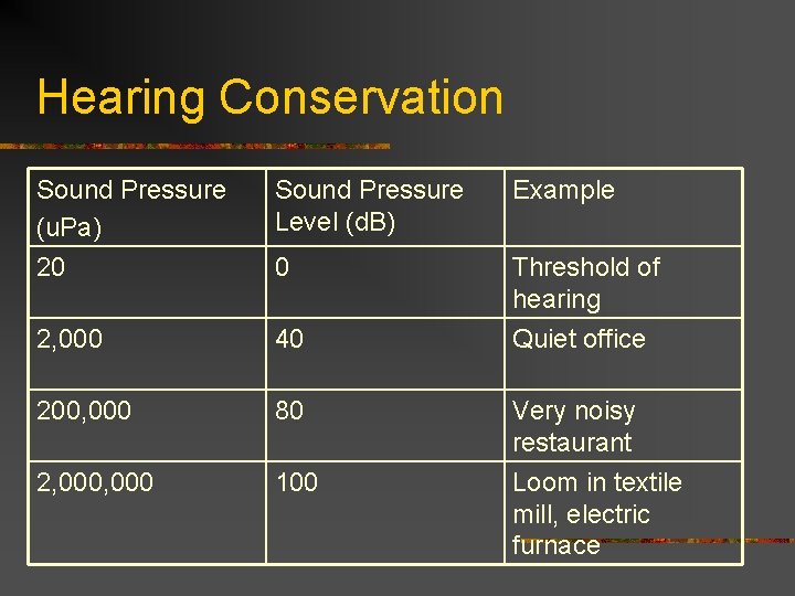 Hearing Conservation Sound Pressure (u. Pa) 20 Sound Pressure Level (d. B) Example 0