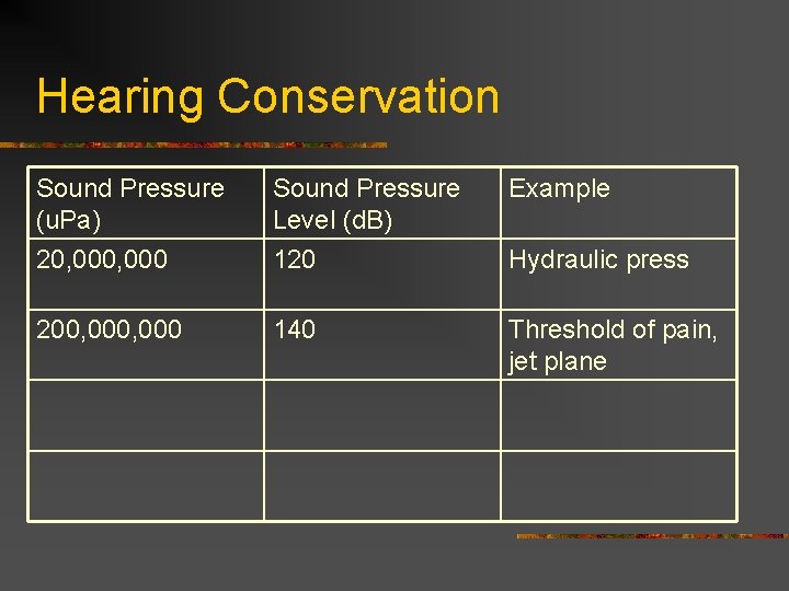 Hearing Conservation Sound Pressure (u. Pa) Sound Pressure Level (d. B) Example 20, 000