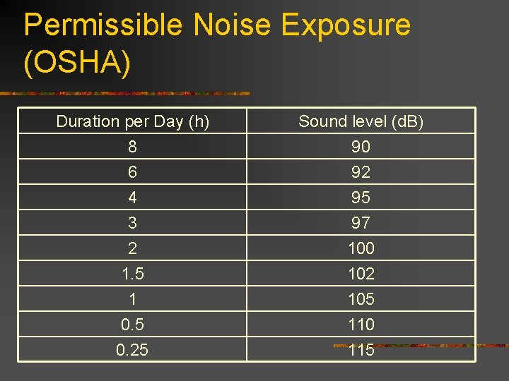 Permissible Noise Exposure (OSHA) Duration per Day (h) 8 6 4 Sound level (d.