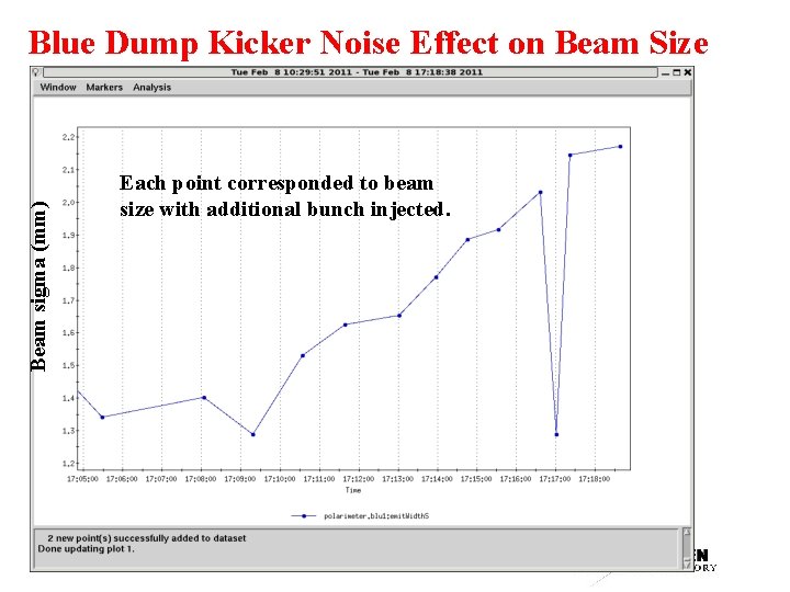 Beam sigma (mm) Blue Dump Kicker Noise Effect on Beam Size Each point corresponded