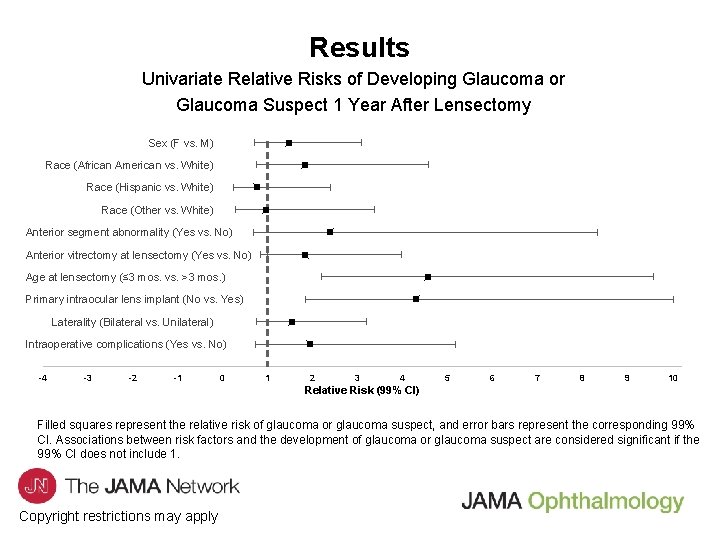 Results Univariate Relative Risks of Developing Glaucoma or Glaucoma Suspect 1 Year After Lensectomy