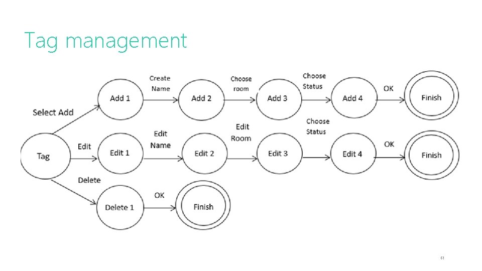 Tag management 61 