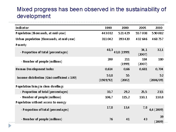 Mixed progress has been observed in the sustainability of development Indicator 1990 2005 2010