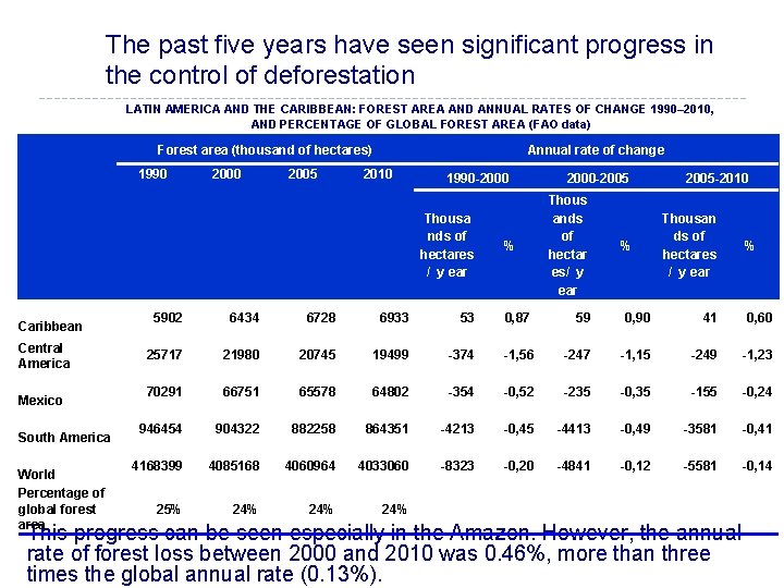 The past five years have seen significant progress in the control of deforestation LATIN