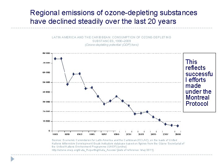 Regional emissions of ozone-depleting substances have declined steadily over the last 20 years LATIN