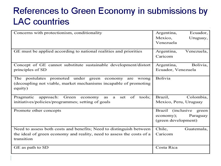 References to Green Economy in submissions by LAC countries 