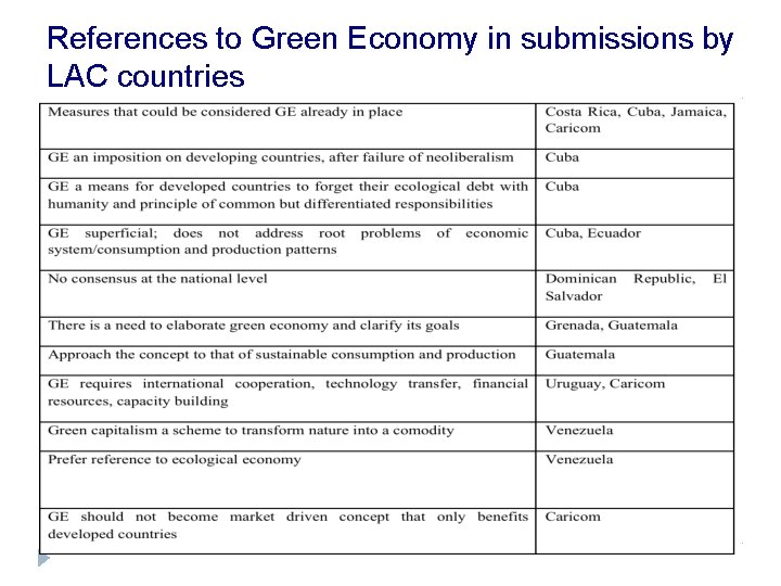 References to Green Economy in submissions by LAC countries 