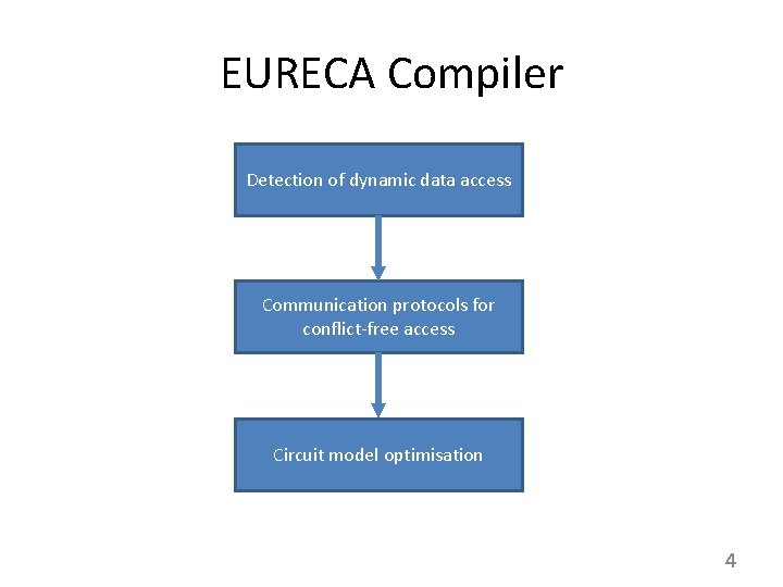 EURECA Compiler Detection of dynamic data access Communication protocols for conflict-free access Circuit model