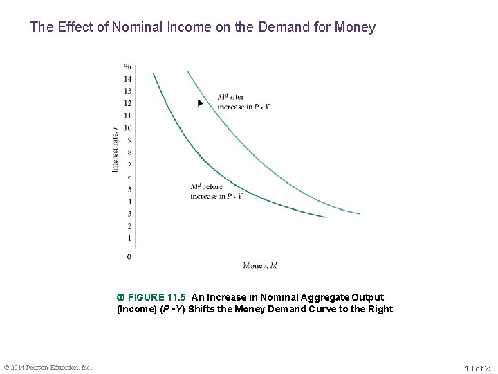 The Effect of Nominal Income on the Demand for Money FIGURE 11. 5 An
