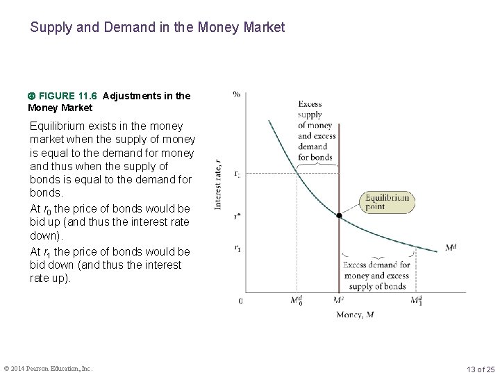 Supply and Demand in the Money Market FIGURE 11. 6 Adjustments in the Money