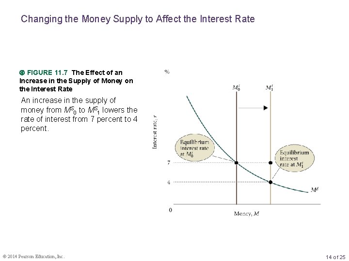 Changing the Money Supply to Affect the Interest Rate FIGURE 11. 7 The Effect