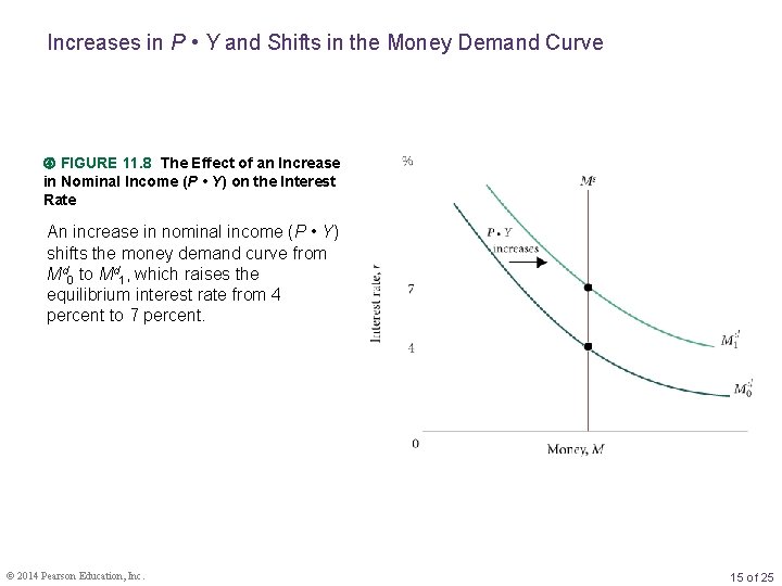 Increases in P • Y and Shifts in the Money Demand Curve FIGURE 11.