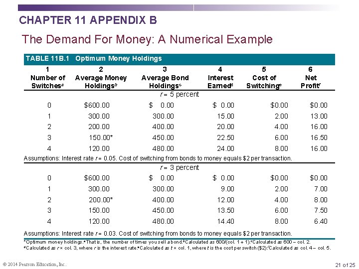 CHAPTER 11 APPENDIX B The Demand For Money: A Numerical Example TABLE 11 B.