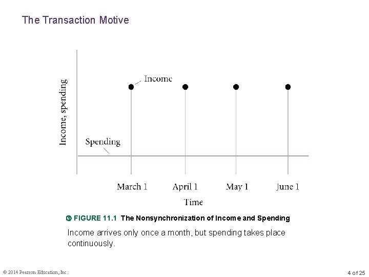 The Transaction Motive FIGURE 11. 1 The Nonsynchronization of Income and Spending Income arrives