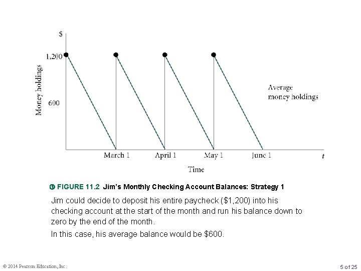  FIGURE 11. 2 Jim’s Monthly Checking Account Balances: Strategy 1 Jim could decide